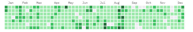 Daily Updates